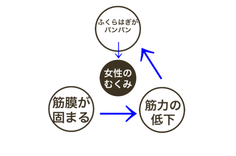 むくみ